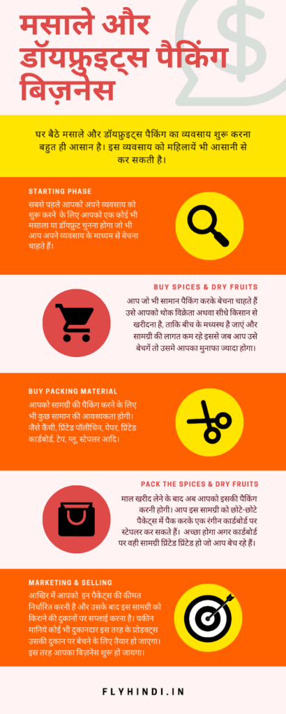 ghar baithe packing ka kaam infographics